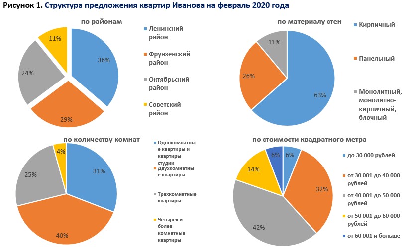 Структура рынка недвижимости схема